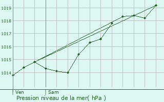 Graphe de la pression atmosphrique prvue pour Posanges