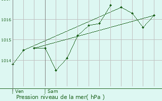 Graphe de la pression atmosphrique prvue pour Vignieu