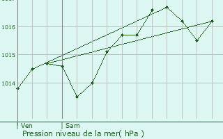 Graphe de la pression atmosphrique prvue pour La Tour-du-Pin