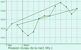 Graphe de la pression atmosphrique prvue pour Le Page-de-Roussillon