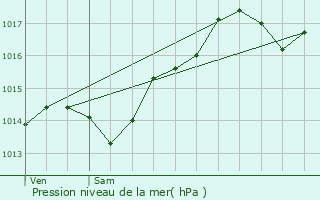 Graphe de la pression atmosphrique prvue pour Villars-les-Dombes