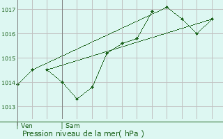 Graphe de la pression atmosphrique prvue pour Pierre-Bnite