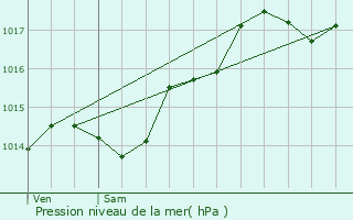 Graphe de la pression atmosphrique prvue pour Jarnioux