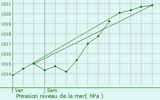 Graphe de la pression atmosphrique prvue pour Ver-sur-Launette