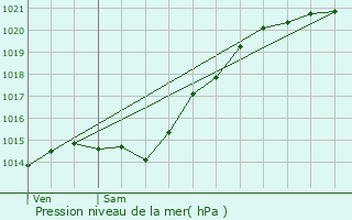 Graphe de la pression atmosphrique prvue pour Montlognon
