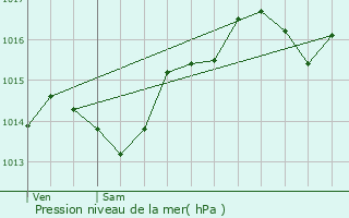 Graphe de la pression atmosphrique prvue pour Claveyson