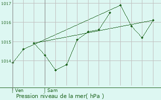 Graphe de la pression atmosphrique prvue pour La Motte-Fanjas