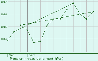 Graphe de la pression atmosphrique prvue pour Vinay