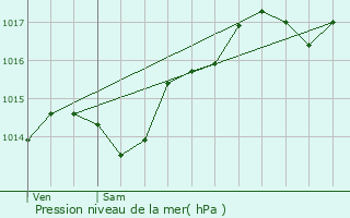 Graphe de la pression atmosphrique prvue pour Orlinas