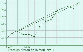 Graphe de la pression atmosphrique prvue pour Beurizot