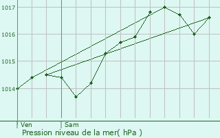 Graphe de la pression atmosphrique prvue pour Ambronay