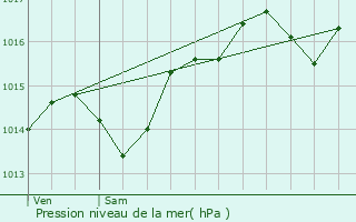 Graphe de la pression atmosphrique prvue pour Bessins