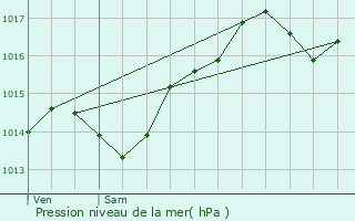 Graphe de la pression atmosphrique prvue pour Seyssuel