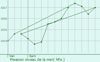 Graphe de la pression atmosphrique prvue pour Brindas