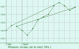 Graphe de la pression atmosphrique prvue pour Fareins