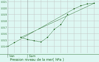 Graphe de la pression atmosphrique prvue pour Courquetaine