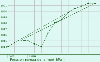 Graphe de la pression atmosphrique prvue pour Mory-Montcrux