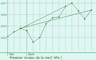 Graphe de la pression atmosphrique prvue pour Belmont