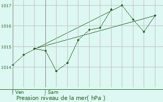 Graphe de la pression atmosphrique prvue pour Doissin