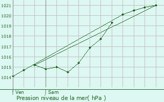 Graphe de la pression atmosphrique prvue pour Villeparisis