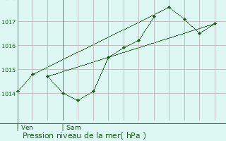 Graphe de la pression atmosphrique prvue pour Lissieu