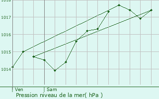 Graphe de la pression atmosphrique prvue pour Pontcharra-sur-Turdine