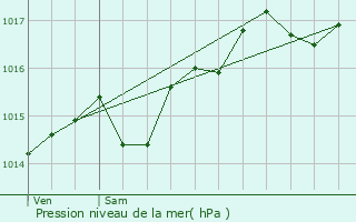 Graphe de la pression atmosphrique prvue pour Saint-Christophe-sur-Guiers