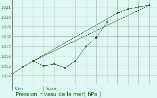 Graphe de la pression atmosphrique prvue pour Les Lilas