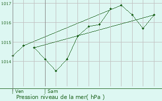 Graphe de la pression atmosphrique prvue pour Viriville