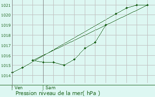 Graphe de la pression atmosphrique prvue pour Saint-Germain-sur-cole