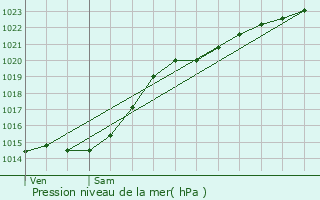 Graphe de la pression atmosphrique prvue pour Saint-Lonard