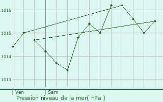 Graphe de la pression atmosphrique prvue pour Cazouls-ls-Bziers