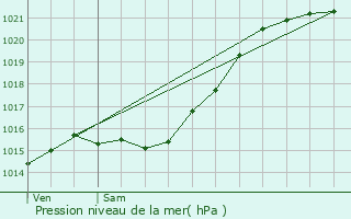 Graphe de la pression atmosphrique prvue pour Longpont-sur-Orge