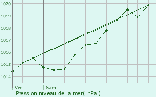 Graphe de la pression atmosphrique prvue pour Chitry-les-Mines