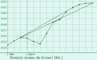 Graphe de la pression atmosphrique prvue pour Frocourt