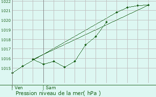 Graphe de la pression atmosphrique prvue pour Bougival