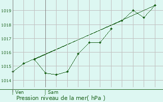 Graphe de la pression atmosphrique prvue pour Brinay