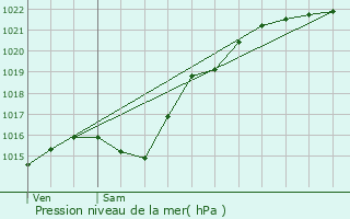 Graphe de la pression atmosphrique prvue pour Hanvoile