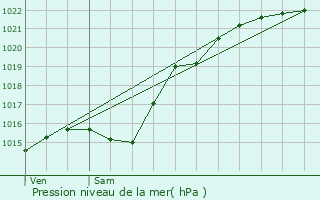 Graphe de la pression atmosphrique prvue pour Hautbos