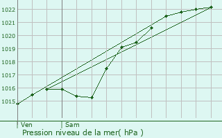 Graphe de la pression atmosphrique prvue pour Formerie