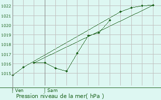 Graphe de la pression atmosphrique prvue pour Saint-Pierre-es-Champs