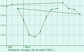 Graphe de la pression atmosphrique prvue pour Campagne