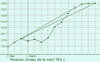 Graphe de la pression atmosphrique prvue pour Mantes-la-Ville