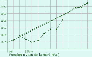 Graphe de la pression atmosphrique prvue pour Saint-Andelain