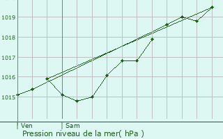 Graphe de la pression atmosphrique prvue pour Trois-Vvres