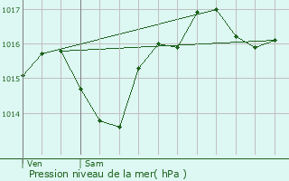 Graphe de la pression atmosphrique prvue pour Saint-Andr-de-Roquelongue