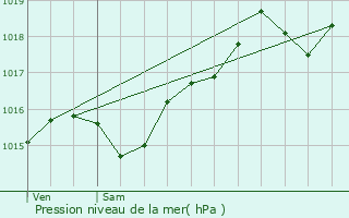 Graphe de la pression atmosphrique prvue pour Cours-La-Ville