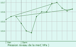 Graphe de la pression atmosphrique prvue pour Cascastel-des-Corbires