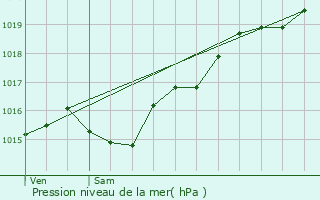 Graphe de la pression atmosphrique prvue pour Fleury-sur-Loire