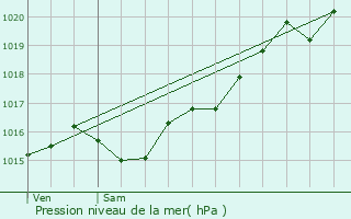 Graphe de la pression atmosphrique prvue pour Fourchambault